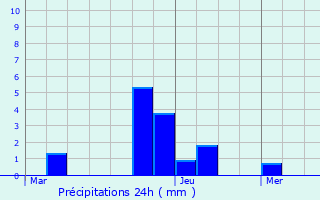 Graphique des précipitations prvues pour Bivels