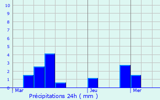 Graphique des précipitations prvues pour Le Magnoray