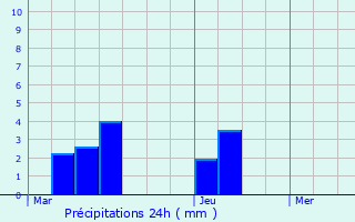 Graphique des précipitations prvues pour Brue-Auriac