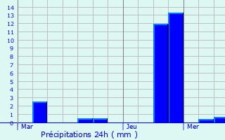 Graphique des précipitations prvues pour Dachstein
