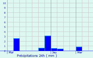 Graphique des précipitations prvues pour Trooz