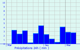 Graphique des précipitations prvues pour Eybens