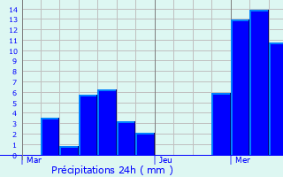 Graphique des précipitations prvues pour Giubiasco