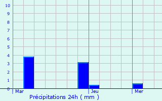 Graphique des précipitations prvues pour Spa