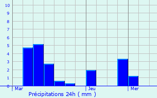 Graphique des précipitations prvues pour Grosbois