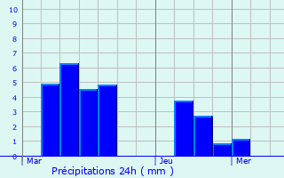 Graphique des précipitations prvues pour Les Fontenelles