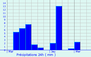 Graphique des précipitations prvues pour Vergons