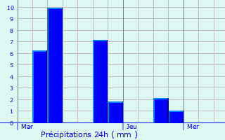 Graphique des précipitations prvues pour Saint-Jean-de-Bournay