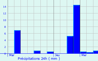 Graphique des précipitations prvues pour Wiwersheim