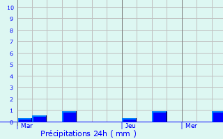 Graphique des précipitations prvues pour Sainte-Genevive-des-Bois