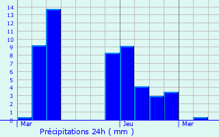 Graphique des précipitations prvues pour Villard-de-Lans
