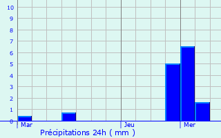 Graphique des précipitations prvues pour gly