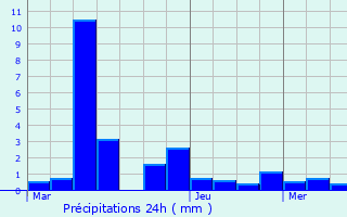 Graphique des précipitations prvues pour Ceyzrieu