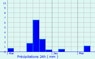 Graphique des précipitations prvues pour Rousies