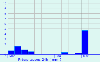Graphique des précipitations prvues pour Brvonnes