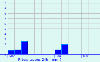 Graphique des précipitations prvues pour Saint-Josse-ten-Noode