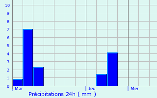 Graphique des précipitations prvues pour Anthisnes