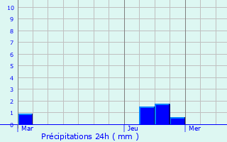 Graphique des précipitations prvues pour Valognes