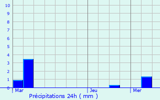 Graphique des précipitations prvues pour Marnefer
