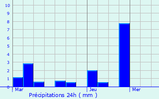 Graphique des précipitations prvues pour Massangis