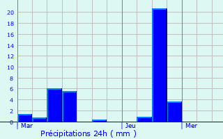 Graphique des précipitations prvues pour Brandizzo