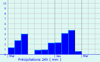Graphique des précipitations prvues pour Aulus-les-Bains