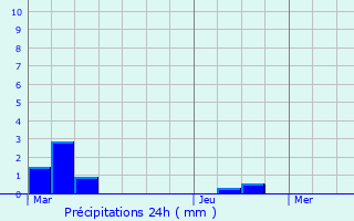 Graphique des précipitations prvues pour Profondeville