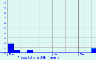 Graphique des précipitations prvues pour Vironchaux