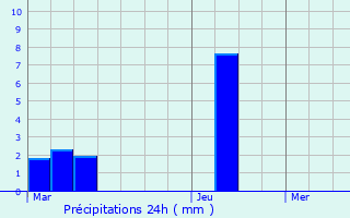 Graphique des précipitations prvues pour Bansat
