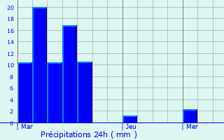 Graphique des précipitations prvues pour Lentillres