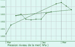 Graphe de la pression atmosphrique prvue pour Saulnires