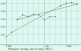 Graphe de la pression atmosphrique prvue pour Brc