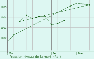 Graphe de la pression atmosphrique prvue pour Coss-en-Champagne