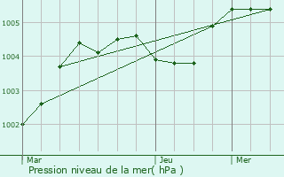 Graphe de la pression atmosphrique prvue pour Aign