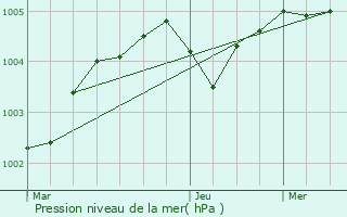 Graphe de la pression atmosphrique prvue pour Marnefer
