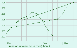 Graphe de la pression atmosphrique prvue pour Zrich (Kreis 12) / Hirzenbach