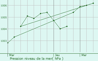 Graphe de la pression atmosphrique prvue pour Montoire-sur-le-Loir