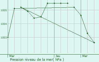 Graphe de la pression atmosphrique prvue pour Waasmunster