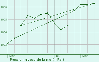 Graphe de la pression atmosphrique prvue pour Monnaie