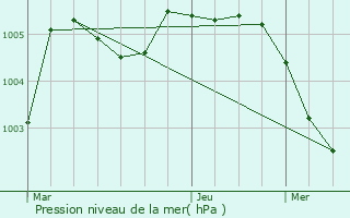 Graphe de la pression atmosphrique prvue pour Berlare