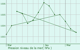 Graphe de la pression atmosphrique prvue pour Tongeren