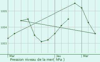 Graphe de la pression atmosphrique prvue pour La Roche-sur-Yon