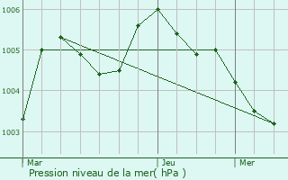 Graphe de la pression atmosphrique prvue pour Wasseiges