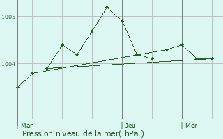 Graphe de la pression atmosphrique prvue pour Thrines