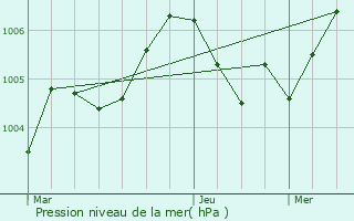 Graphe de la pression atmosphrique prvue pour Bad Bergzabern