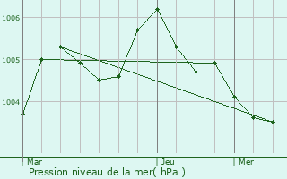 Graphe de la pression atmosphrique prvue pour Marchin