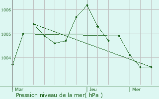 Graphe de la pression atmosphrique prvue pour Perwez