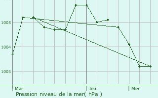Graphe de la pression atmosphrique prvue pour Floreffe