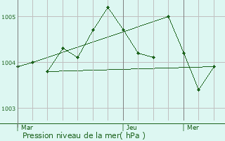 Graphe de la pression atmosphrique prvue pour Berneuil