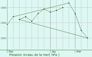 Graphe de la pression atmosphrique prvue pour Ecquedecques